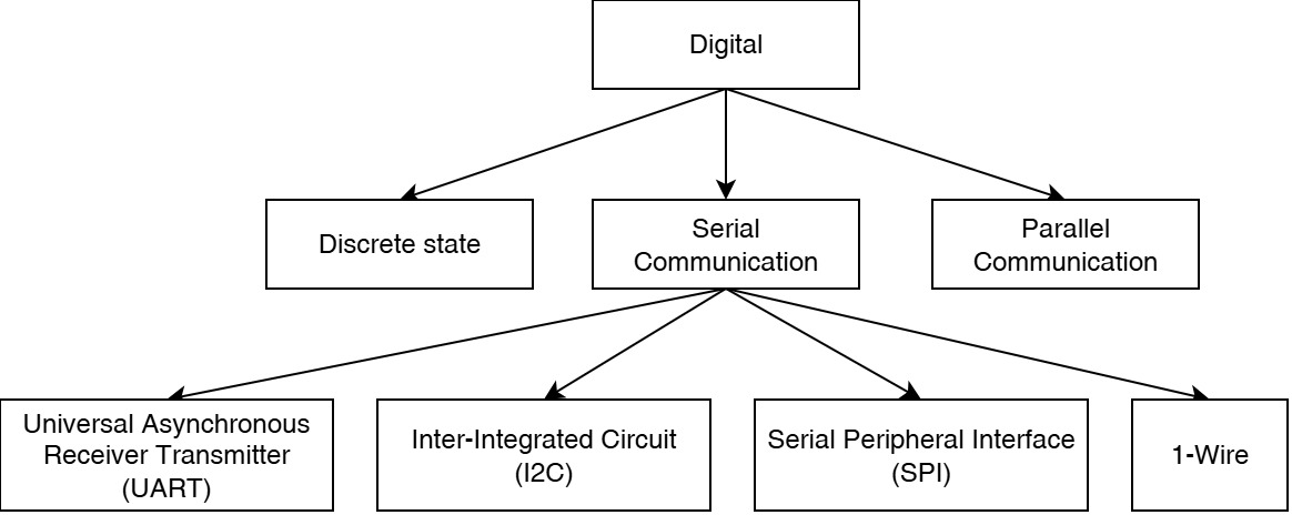 Simple taxonomy of digital serial communication