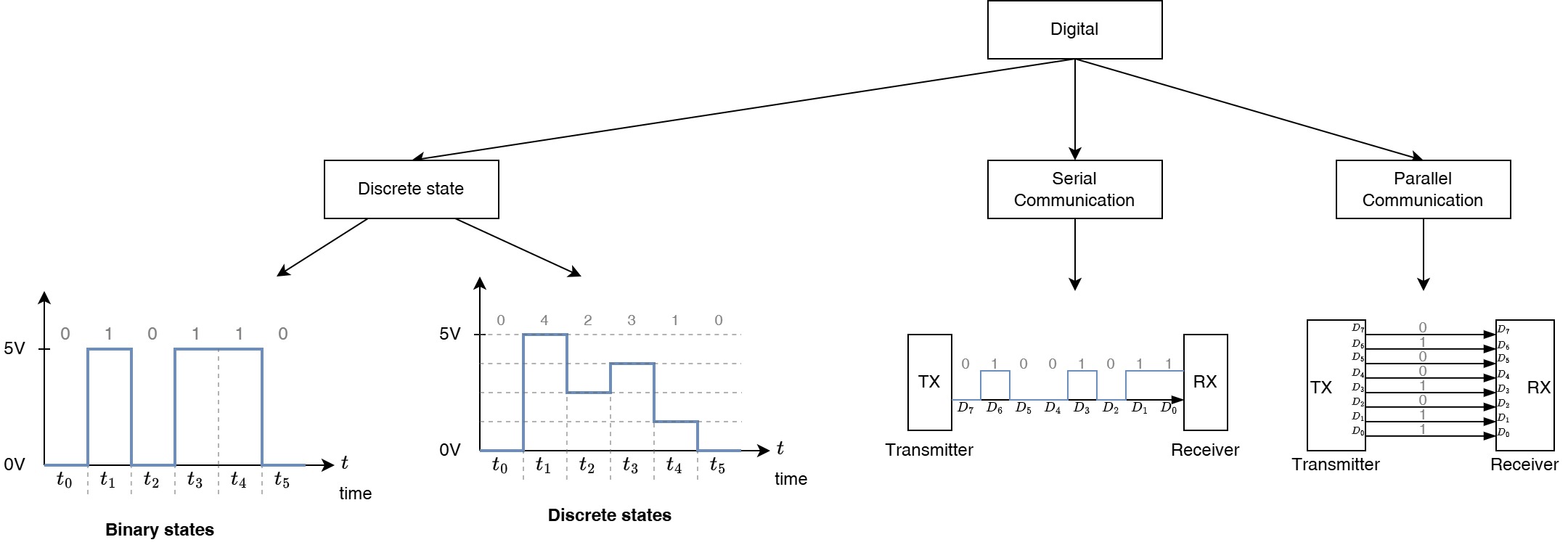 Simple taxonomy of digital signals