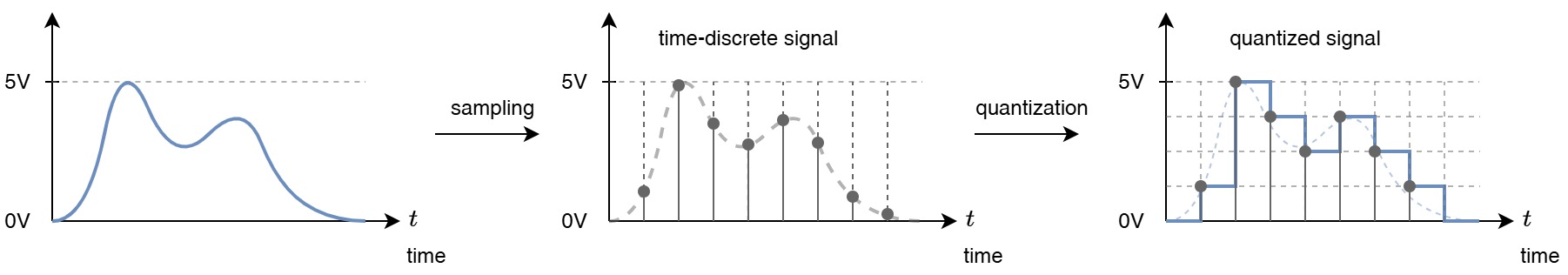 Digital signal processing (DSP)