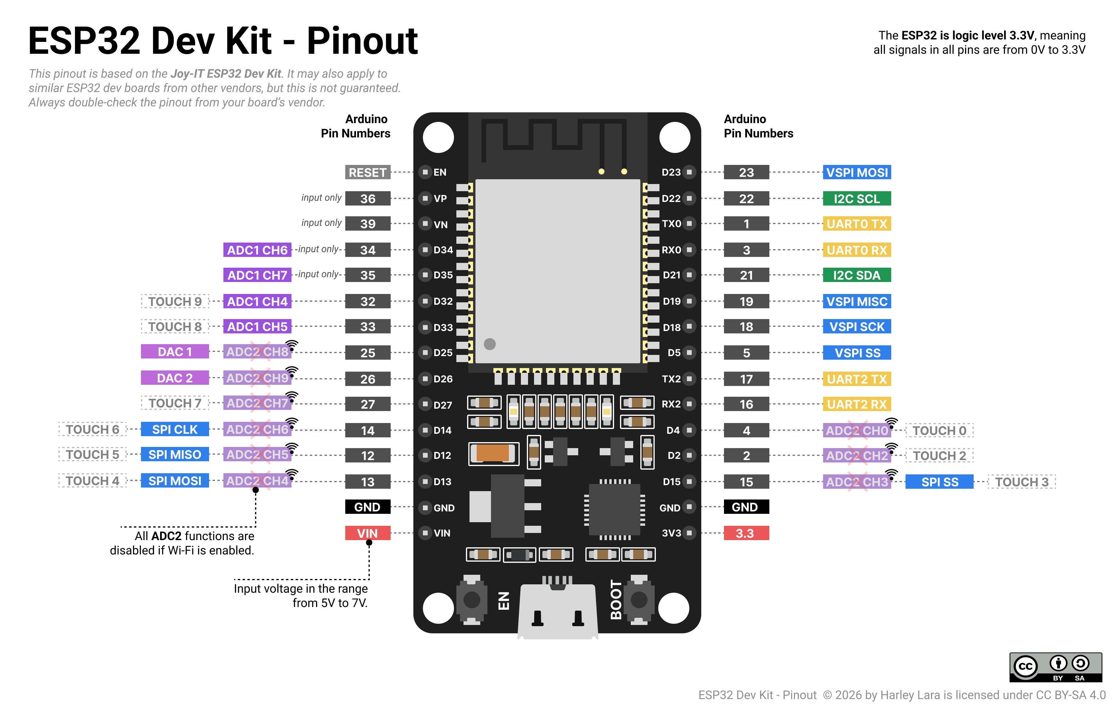 ESP32 dev kit pinout