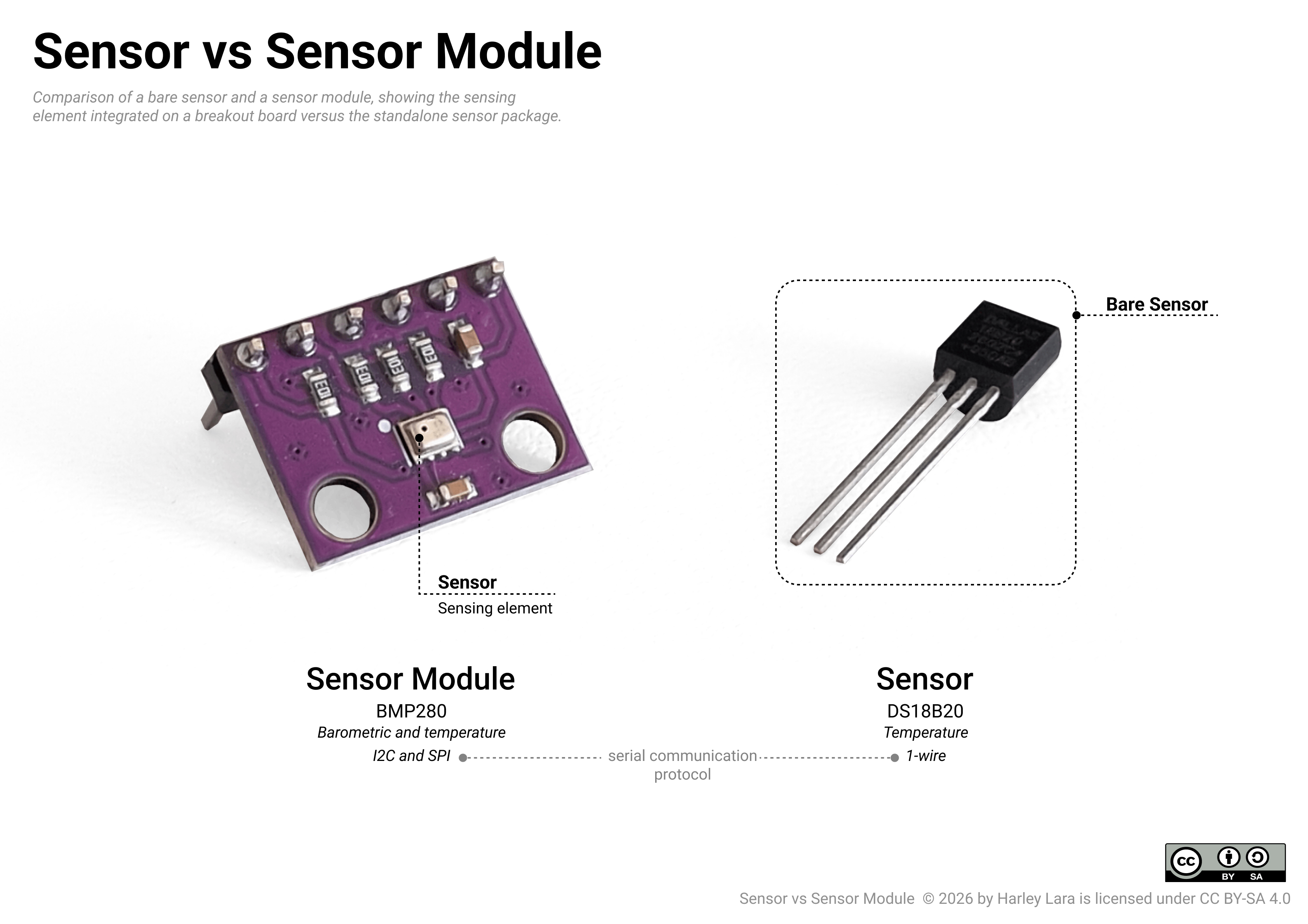 Sensor vs module.
