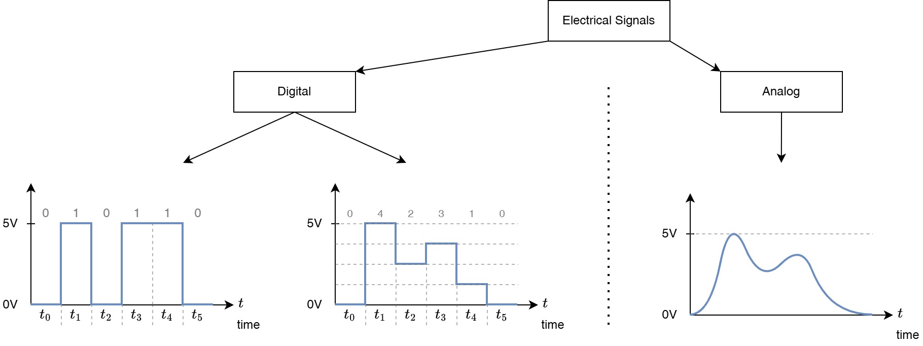Simple taxonomy of electrical signals